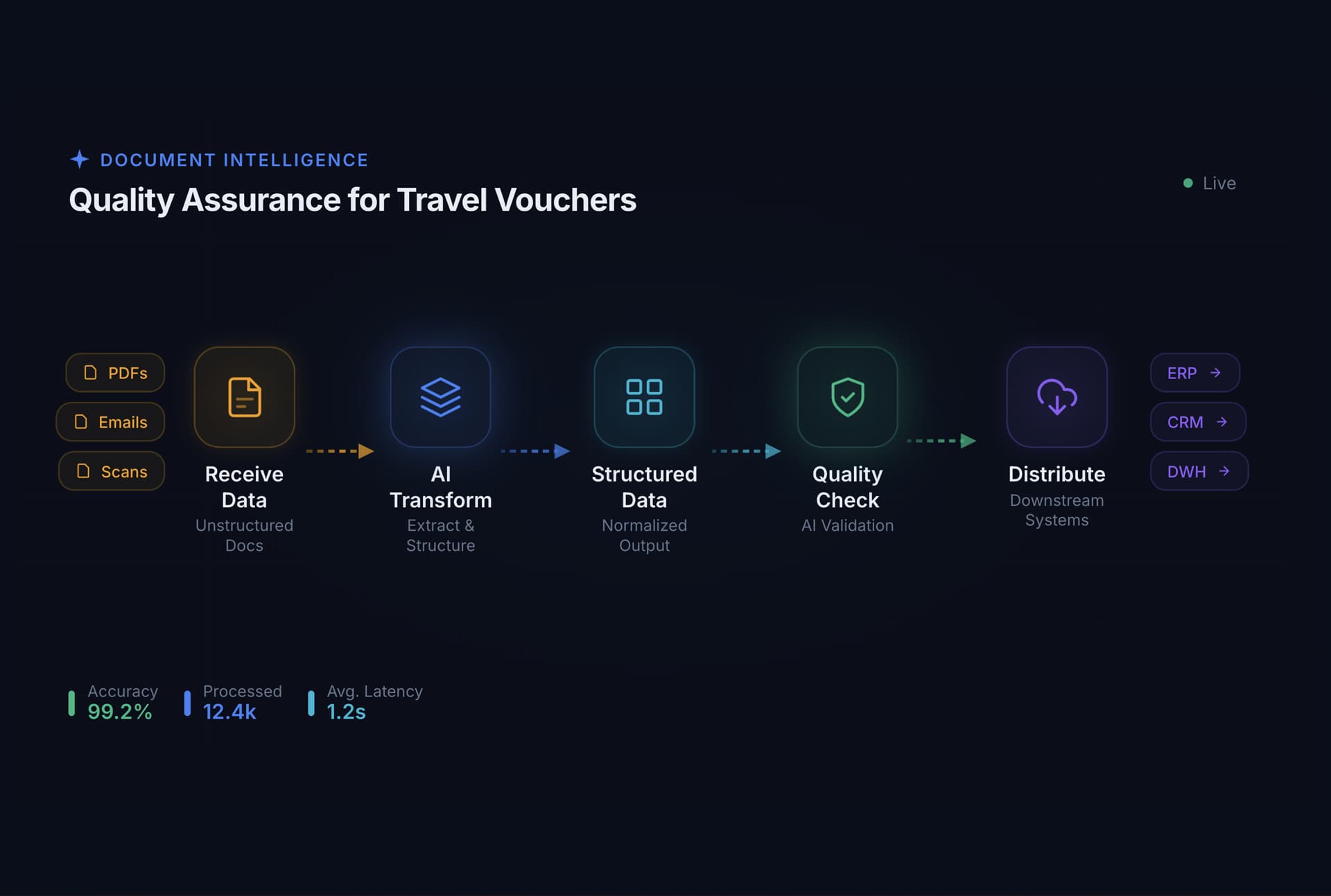 AI-Powered Document Processing